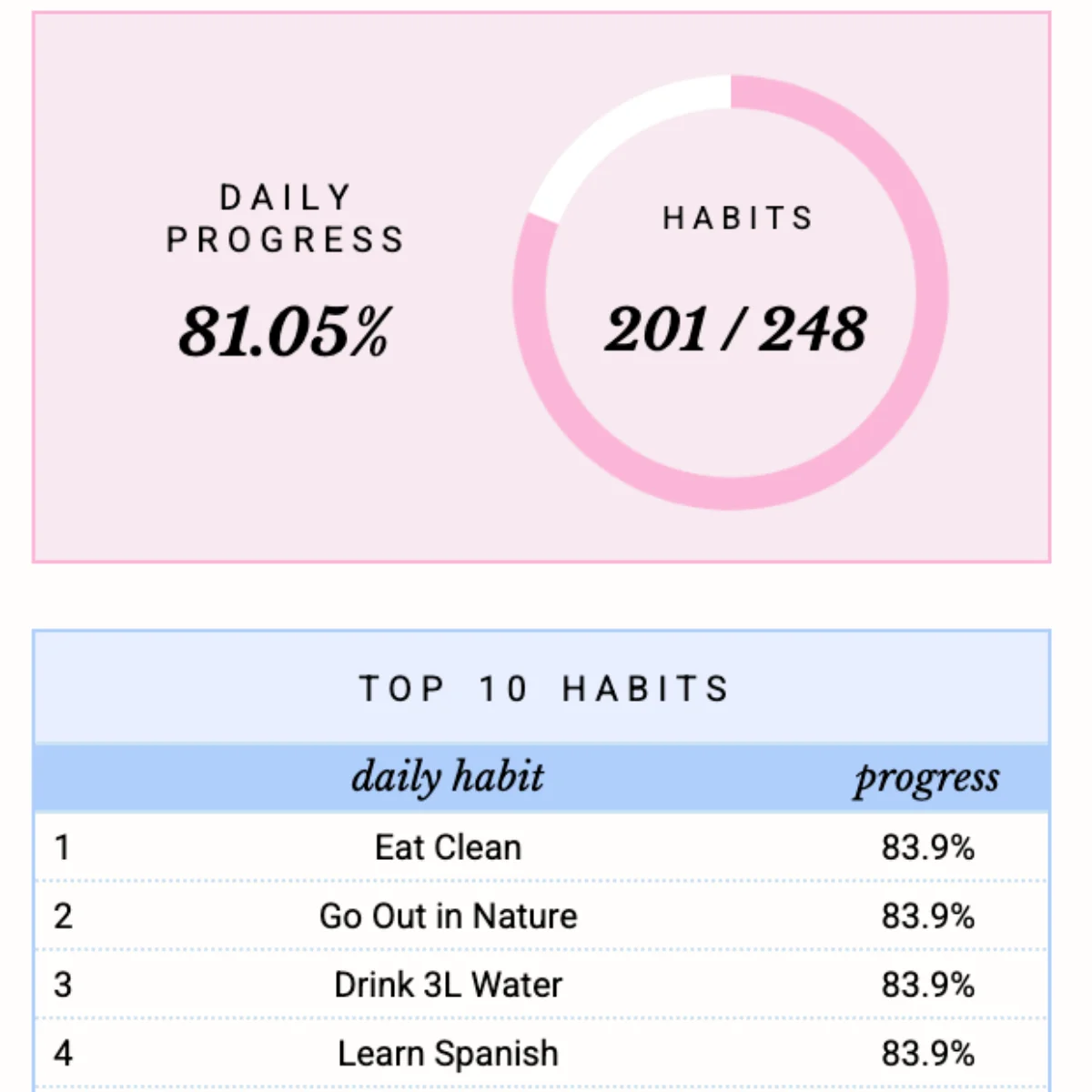 Daily Progress